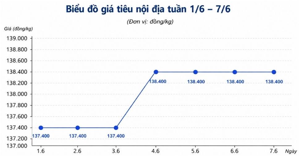 Xu hướng giá tiêu nội địa từ ngày 1.6-7.6. Biểu đồ: Hạ Linh