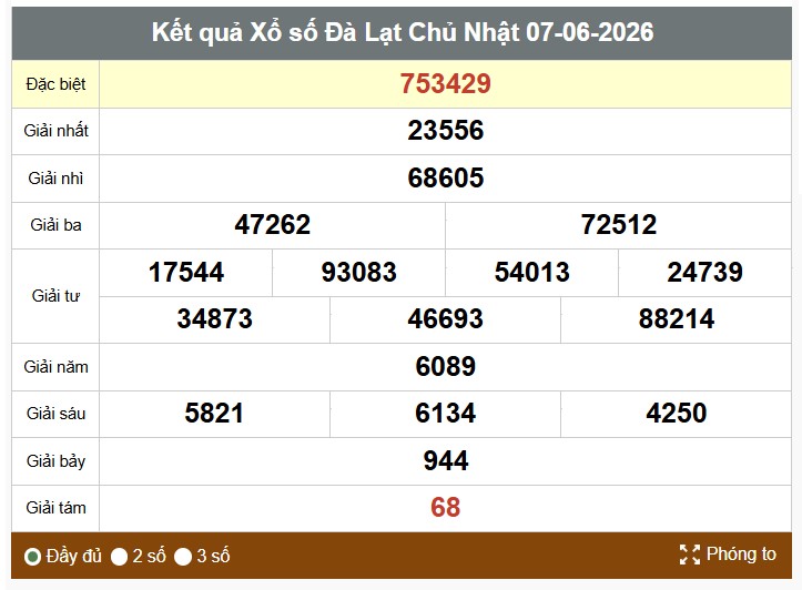 Kết quả xổ số Đà Lạt. Ảnh: Vinh Phú
