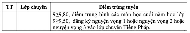 Điểm chuẩn dự kiến vào lớp 10 tỉnh Hà Tĩnh năm nay.