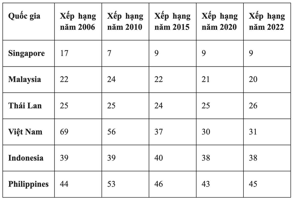 (Nguồn: Số liệu thống kê từ UNIDO Statistics)