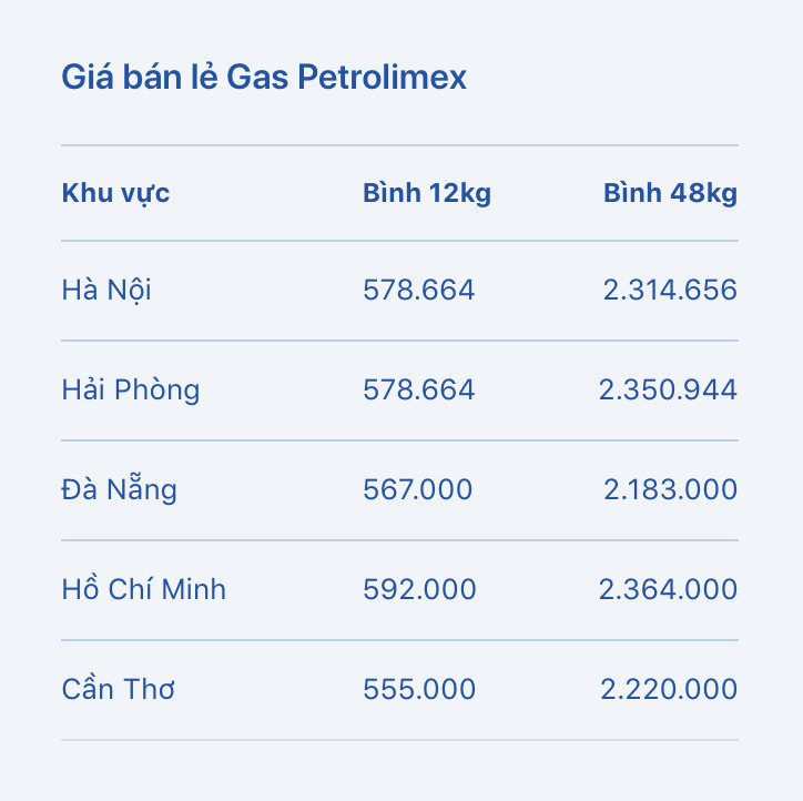 Giá gas bán lẻ Petrolimex hôm nay 7.6. Bảng: Petrolimex