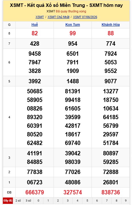 Kết quả xổ số miền Trung hôm nay (7.6).