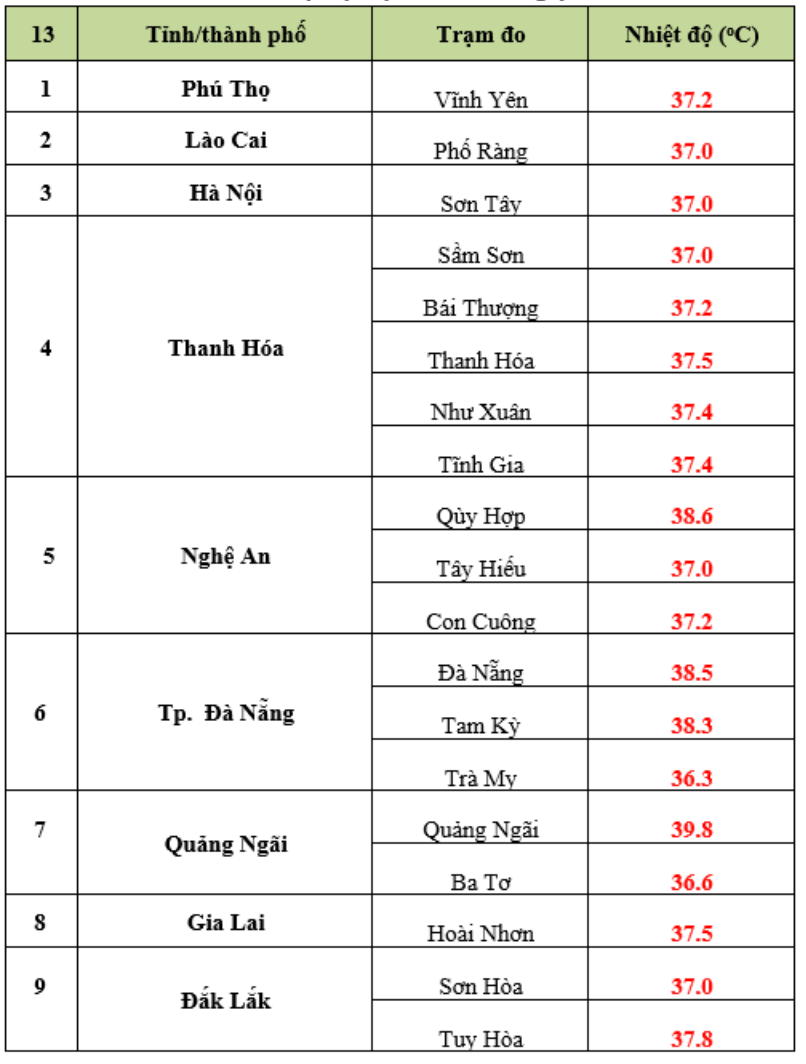 Nhiệt độ thực đo hồi 13 giờ ngày 7.6 tại một số trạm quan trắc. Nguồn: Trung tâm Dự báo