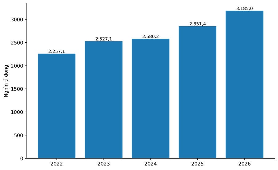 u Dòng vốn FDI đăng ký vào Việt Nam tăng gần 35% trong 5 tháng đầu năm 2026, tập trung chủ yếu vào lĩnh vực chế biến, chế tạo. Ảnh: Hải Nguyễn Tổng mức bán lẻ hàng hóa và doanh thu dịch vụ tiêu dùng 5 tháng đầu năm giai đoạn 2022-2026. Biểu đồ: Trang Ngân