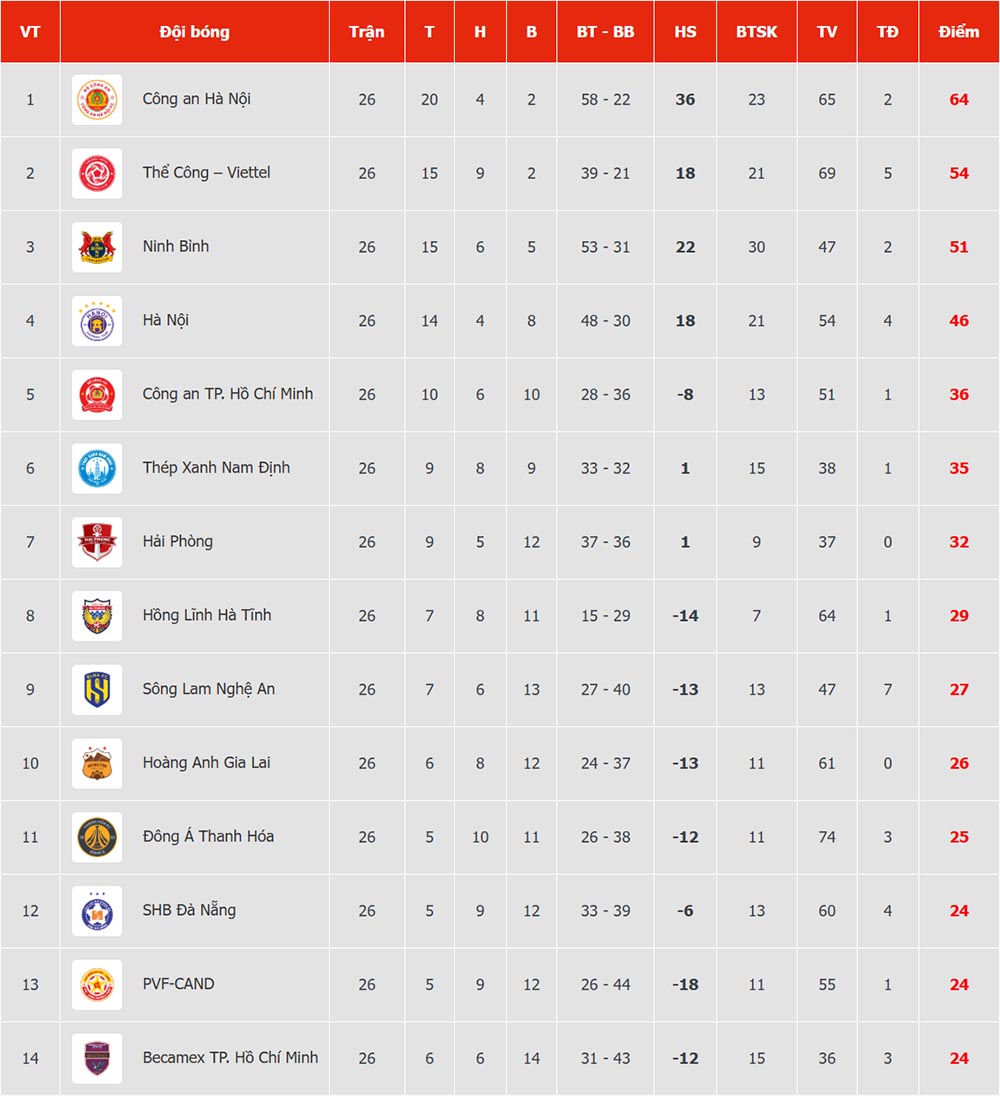 Bảng xếp hạng V.League 2025-2026. Ảnh: VPF