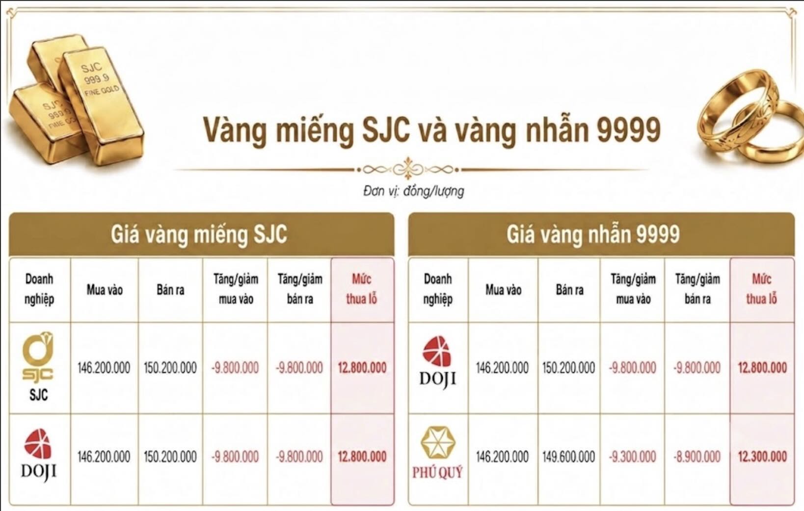 Mức giảm và mức thua lỗ sau một tuần mua vàng trong nước.