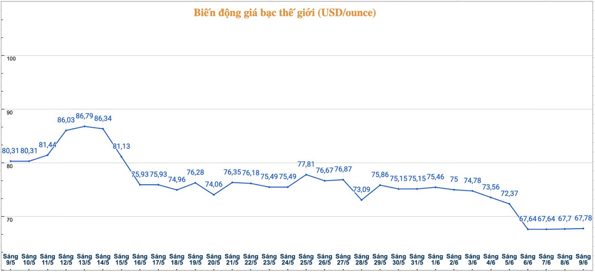 Diễn biến giá bạc thế giới những phiên gần đây. Biểu đồ: Phương Anh