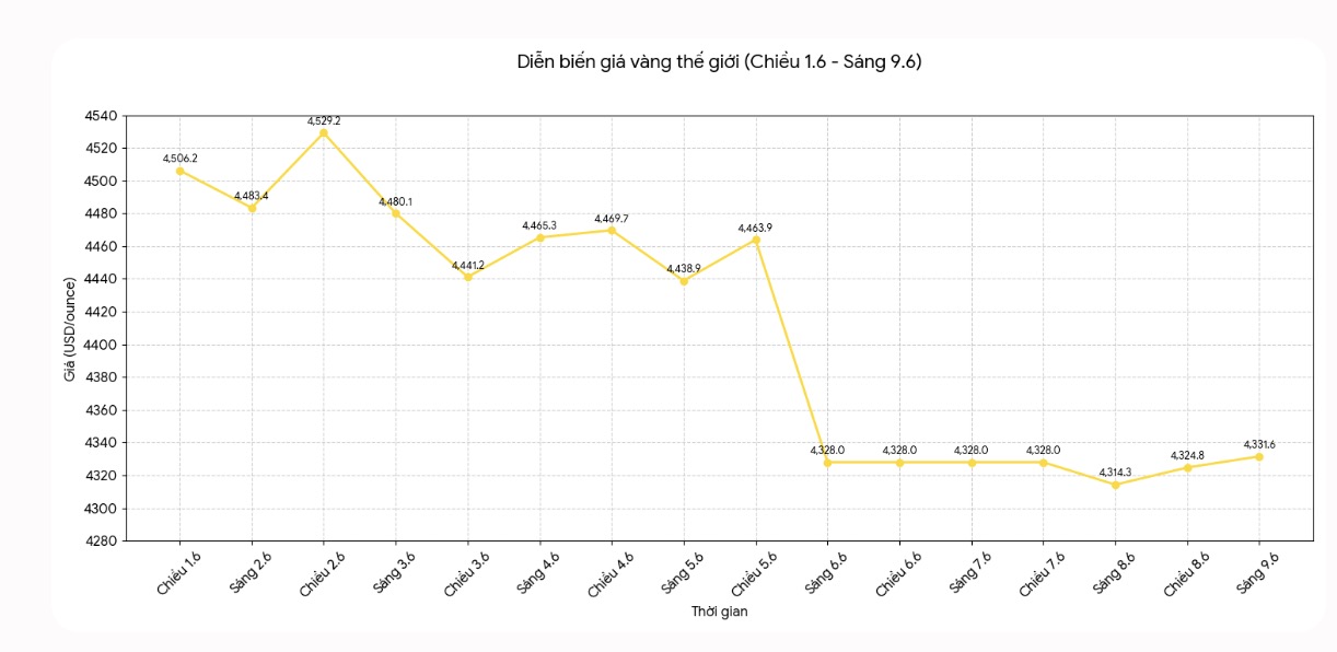 Diễn biến giá vàng thế giới những phiên giao dịch gần đây. Biểu đồ: Khương Duy