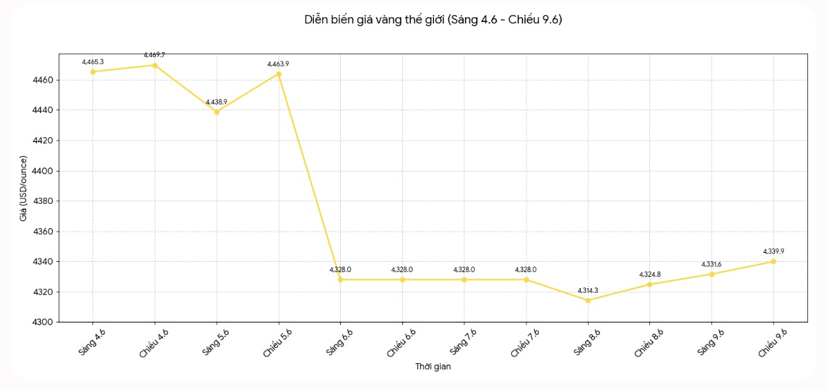 Diễn biến giá vàng thế giới những phiên giao dịch gần đây. Biểu đồ: Khương Duy