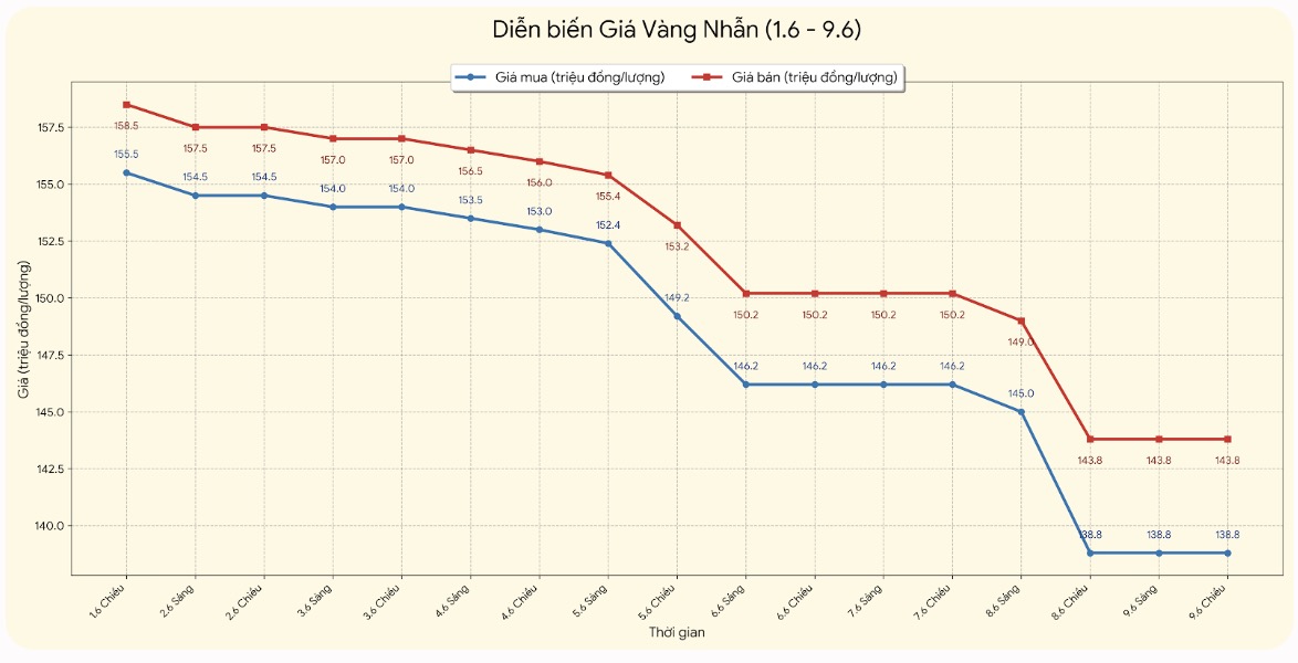 Giá vàng nhẫn trơn tại một số đơn vị kinh doanh. Đơn vị: đồng/lượng. Bảng: Khương Duy