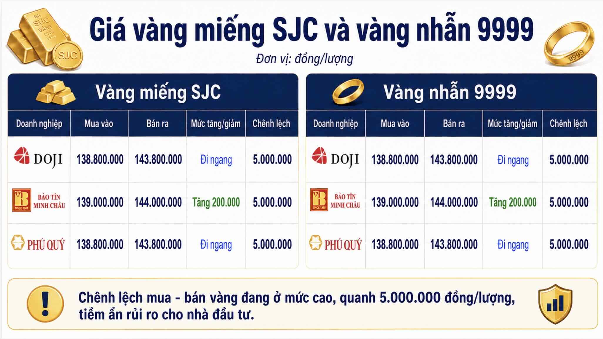 Giá vàng miếng SJC và nhẫn trơn tại một số đơn vị kinh doanh. Đơn vị: đồng/lượng. Bảng: Khương Duy