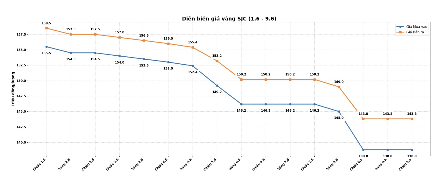 Diễn biến giá vàng SJC những phiên giao dịch gần đây. Biểu đồ: Khương Duy