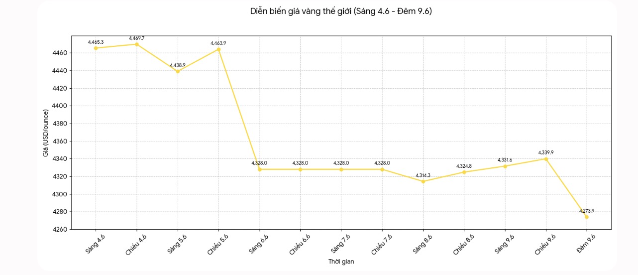 Diễn biến giá vàng thế giới những phiên giao dịch gần đây. Biểu đồ: Khương Duy