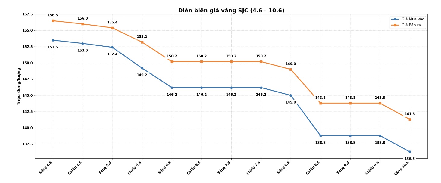 Diễn biến giá vàng SJC những phiên giao dịch gần đây. Biểu đồ: Khương Duy