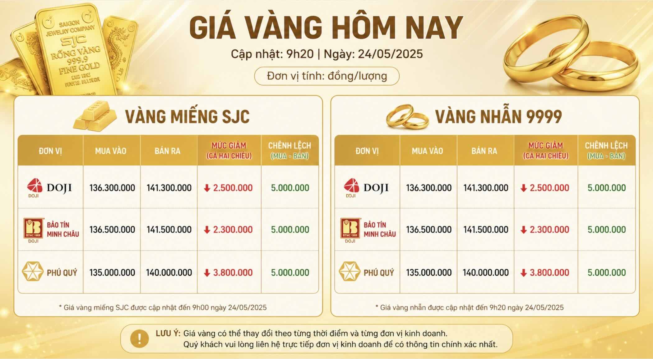 Giá vàng miếng SJC và nhẫn trơn tại một số đơn vị kinh doanh. Đơn vị: đồng/lượng. Bảng: Khương Duy