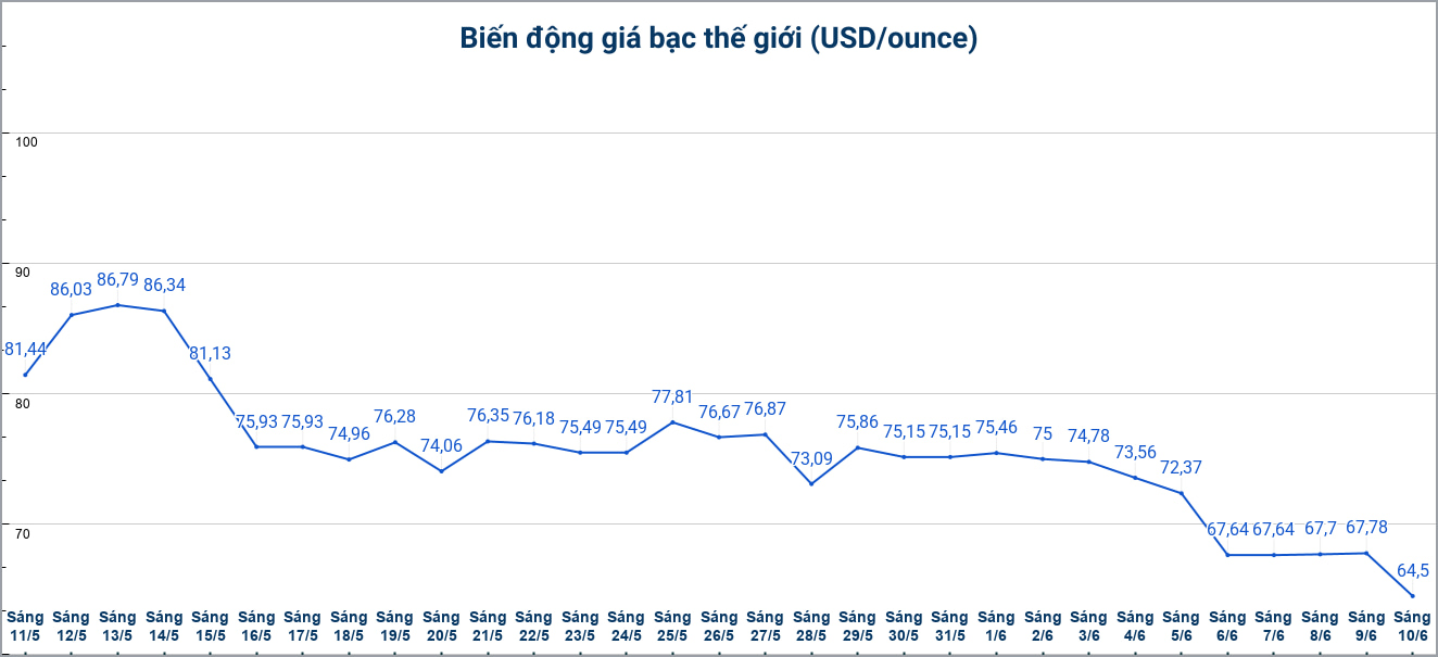 Diễn biến giá bạc thế giới những phiên gần đây. Biểu đồ: Phương Anh