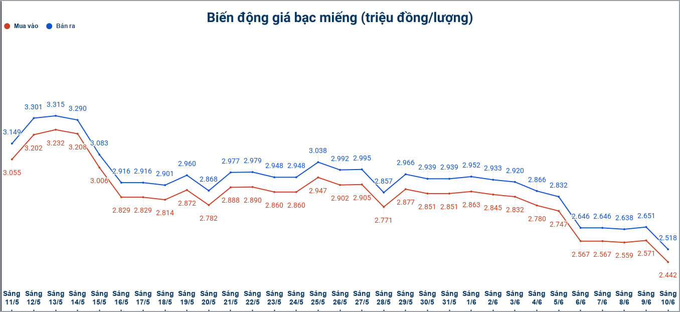 Biến động giá bạc trong nước những phiên gần đây. Biểu đồ: Phương Anh