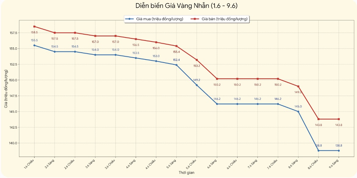 Diễn biến giá vàng trong nước những phiên giao dịch gần đây. Biểu đồ: Khương Duy