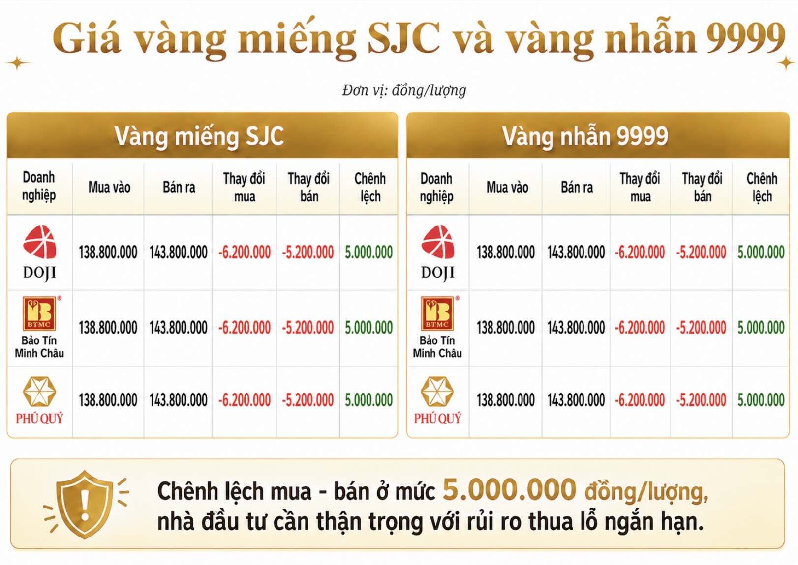 Giá vàng miếng SJC và nhẫn trơn tại một số đơn vị kinh doanh. Đơn vị: đồng/lượng. Bảng: Khương Duy