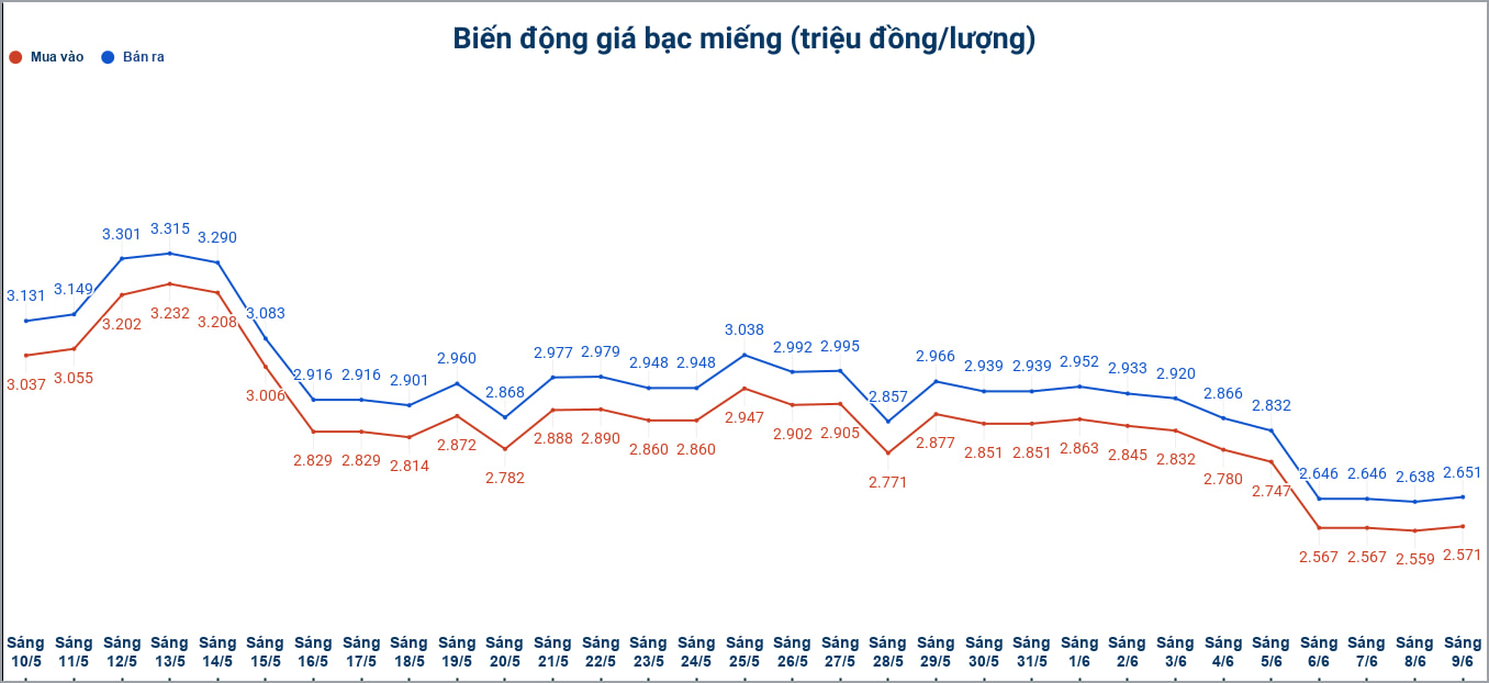 Biến động giá bạc trong nước những phiên gần đây. Biểu đồ: Phương Anh