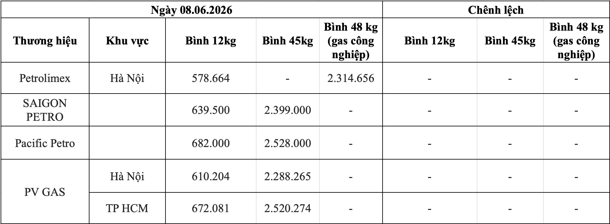 Bảng giá gas bán lẻ các thương hiệu trong nước ngày 9.6. Bảng: Song Anh