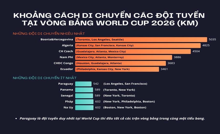 The large difference in travel distance between some teams at the 2026 World Cup. Graphics: Le Vinh