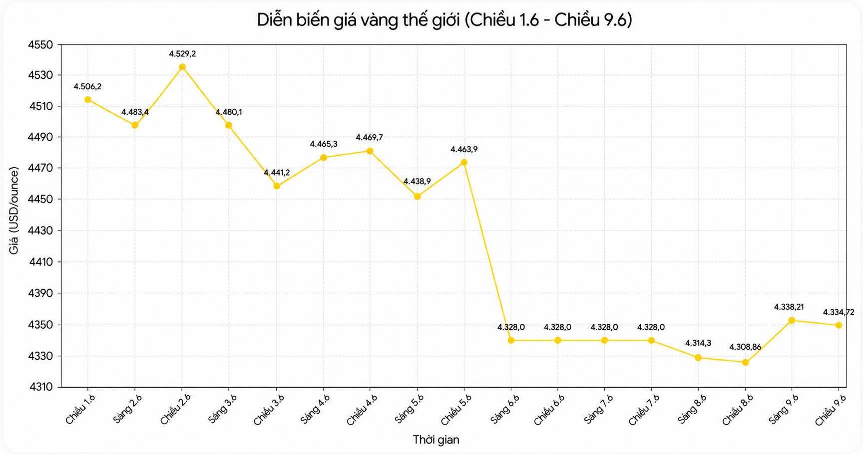 Diễn biến giá vàng thế giới những phiên giao dịch gần đây. Biểu đồ: Song Anh