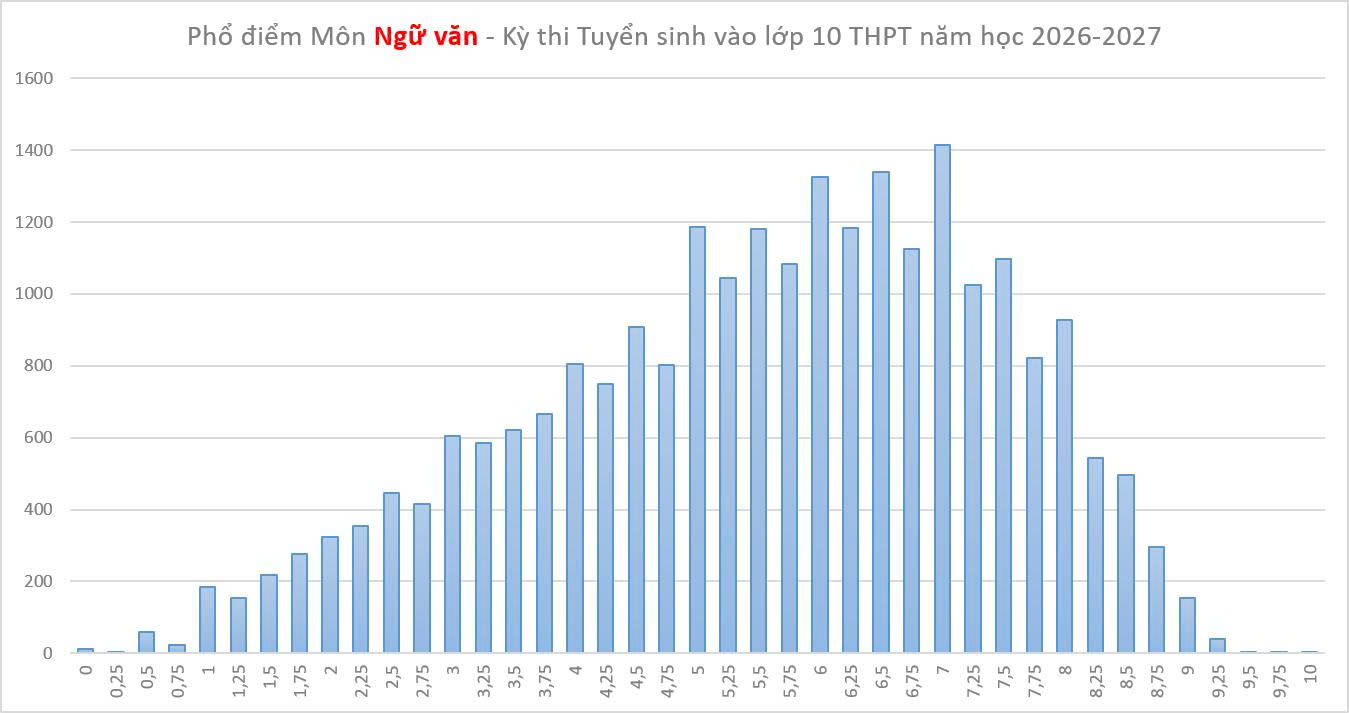 Phổ điểm thi môn Ngữ văn đại trà được công bố. Ảnh: Sở GD&ĐT Khánh Hòa