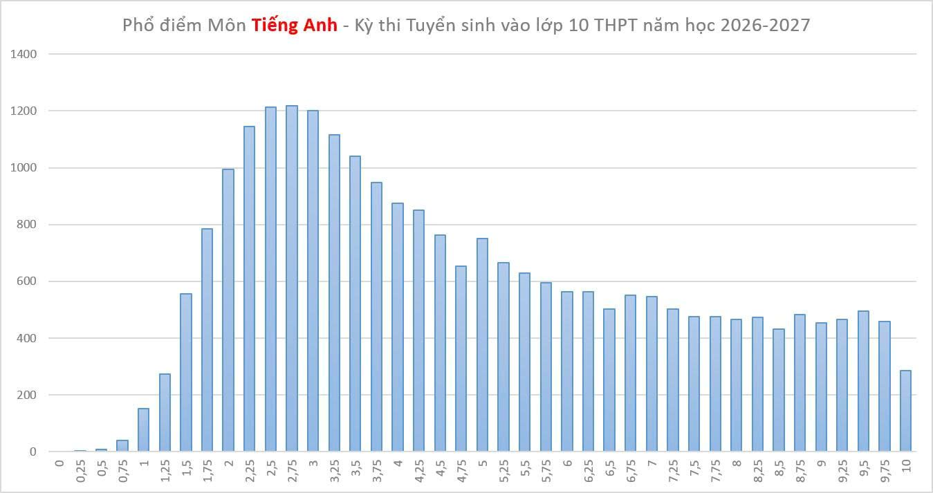 영어는 발표된 점수 분포에서 시험의 절반 이상이 5점 미만이어서 계속해서 많은 어려움을 야기하는 과목입니다. 사진: 카인호아성 교육훈련부