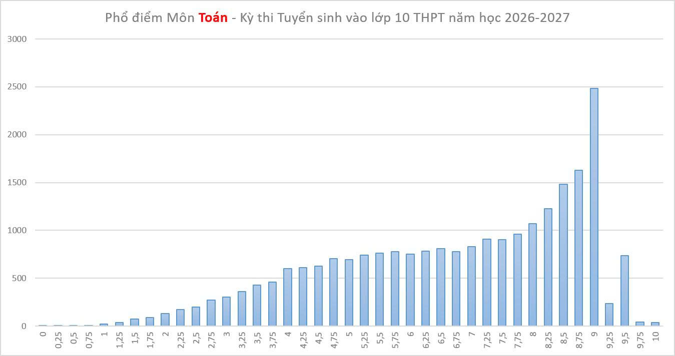 Biểu đồ điểm thi môn Toán đại trà kỳ thi tuyển sinh lớp 10 THPT năm học 2026-2027 tại Khánh Hòa. Ảnh: Sở GD&ĐT Khánh Hòa