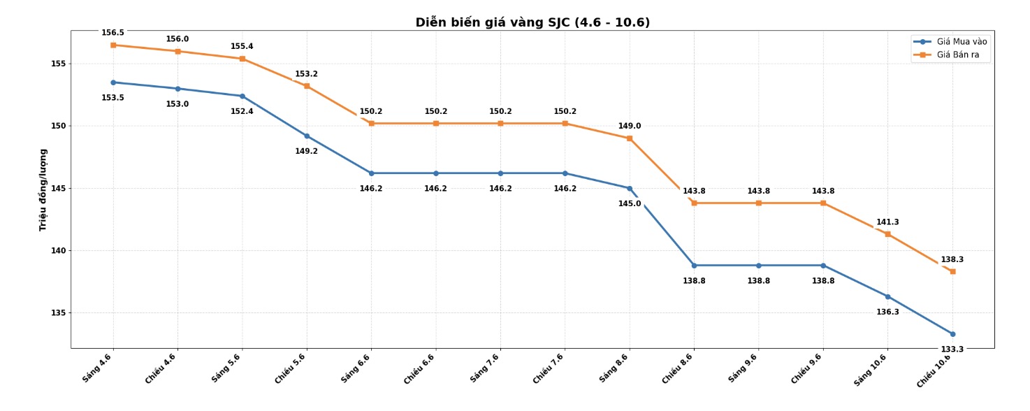Diễn biến giá vàng SJC những phiên giao dịch gần đây. Biểu đồ: Khương Duy