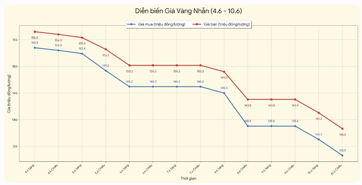 Giá vàng nhẫn trơn tại một số đơn vị kinh doanh. Đơn vị: đồng/lượng. Bảng: Khương Duy