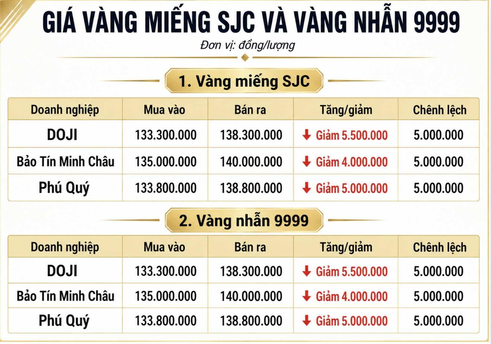 Giá vàng miếng SJC và nhẫn trơn tại một số đơn vị kinh doanh. Đơn vị: đồng/lượng. Bảng: Khương Duy