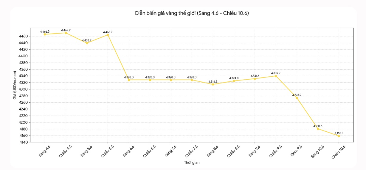 Diễn biến giá vàng thế giới những phiên giao dịch gần đây. Biểu đồ: Khương Duy