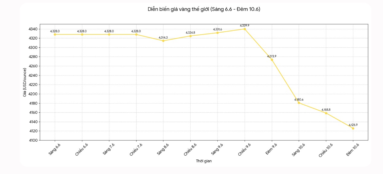 Diễn biến giá vàng thế giới những phiên giao dịch gần đây. Biểu đồ: Khương Duy