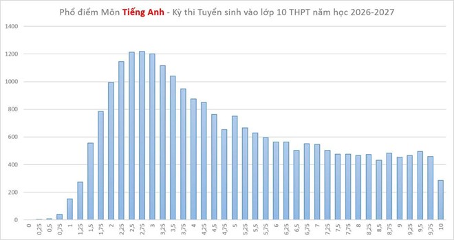 Sở Giáo dục và Đào tạo tỉnh Khánh Hòa công bố phổ điểm thi của kỳ thi tuyển sinh vào lớp 10 năm học 2026-2027. Ảnh: Sở GDĐT Khánh Hòa
