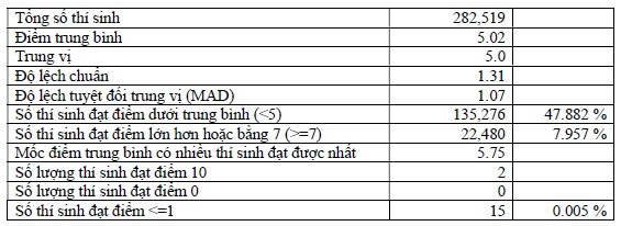 Phổ điểm môn Giáo dục kinh tế và pháp luật thi tốt nghiệp THPT năm 2026. Ảnh: Bộ GDĐT