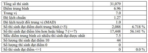 Phổ điểm thi môn Công nghệ - Nông nghiệp tốt nghiệp THPT năm 2026. Ảnh: Bộ GDĐT