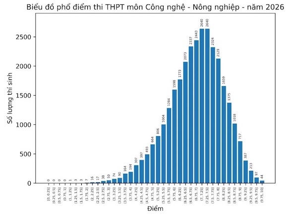 Distributed scores for the 2026 high school graduation exam in Industry - Agriculture. Photo: Ministry of Education and Training