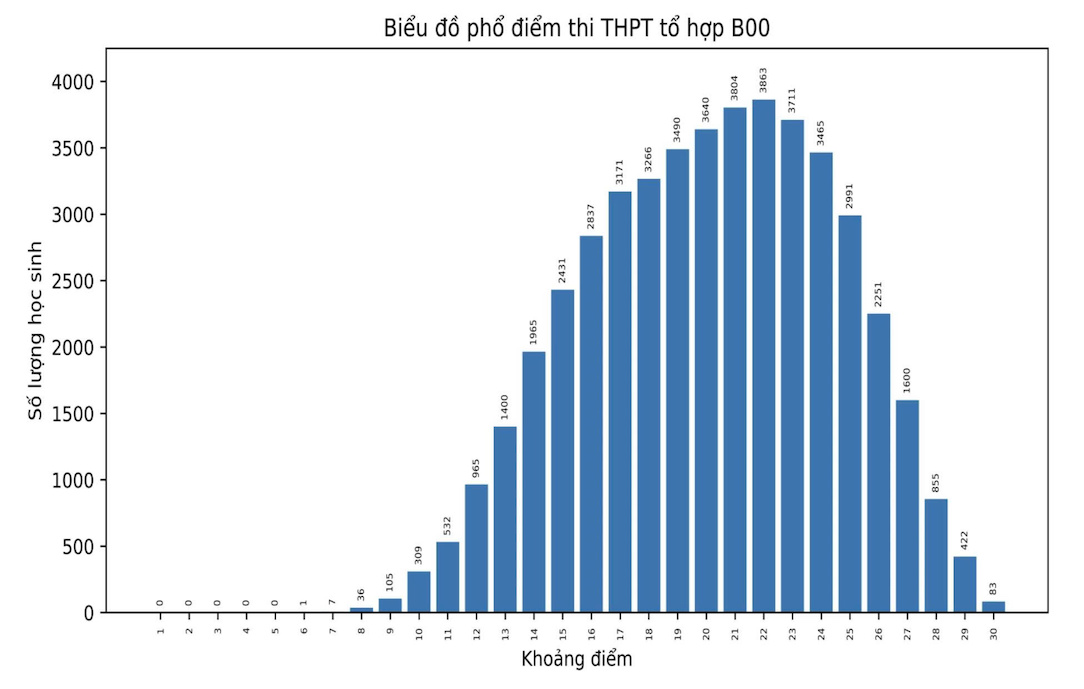 Combined score distribution B00 (Math, Chemistry, Biology) for the 2026 high school graduation exam
