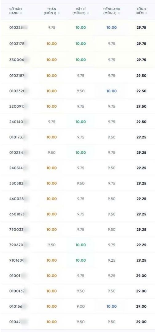 Top thí sinh có điểm cao nhất khối A01 tại kỳ thi tốt nghiệp THPT năm 2026. 