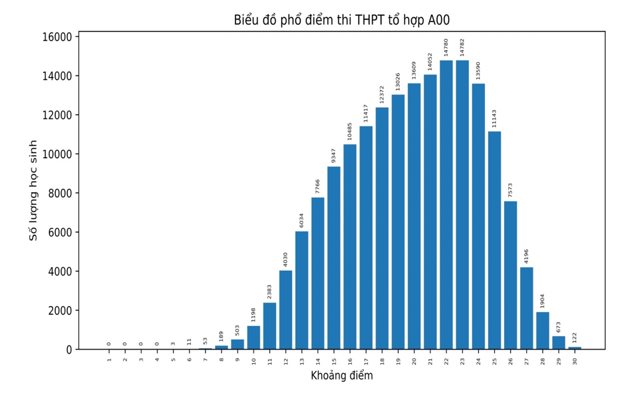 A00 combination score distribution for university admission in 2026.