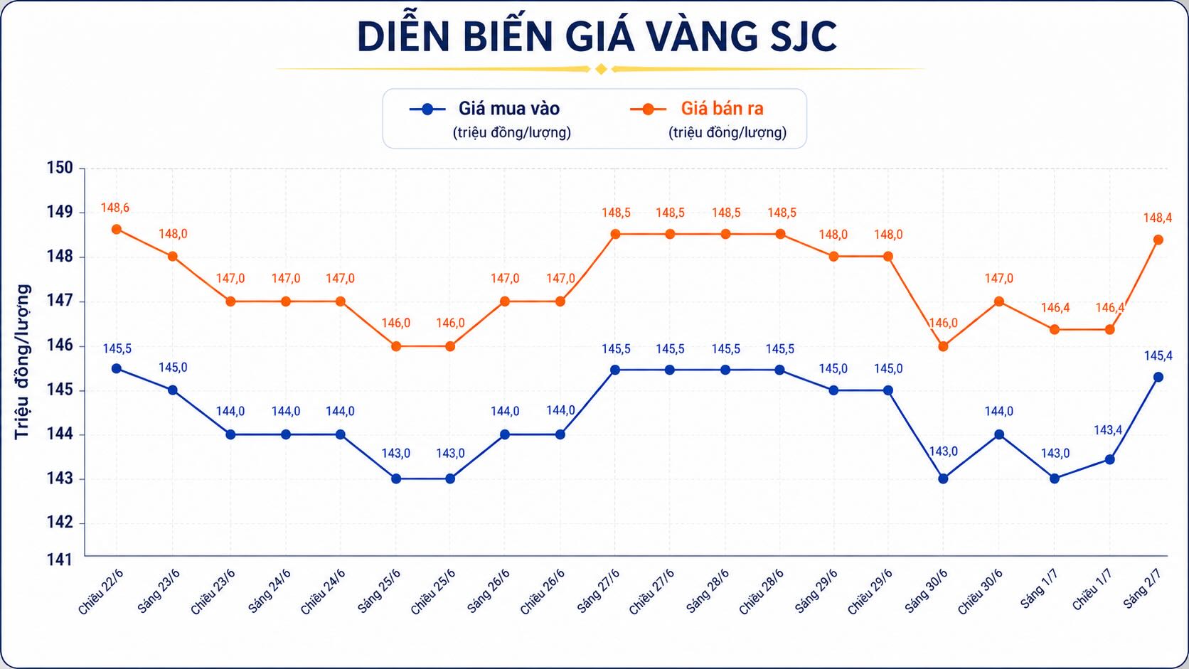 Diễn biến giá vàng SJC những phiên giao dịch gần đây. Biểu đồ: AI
