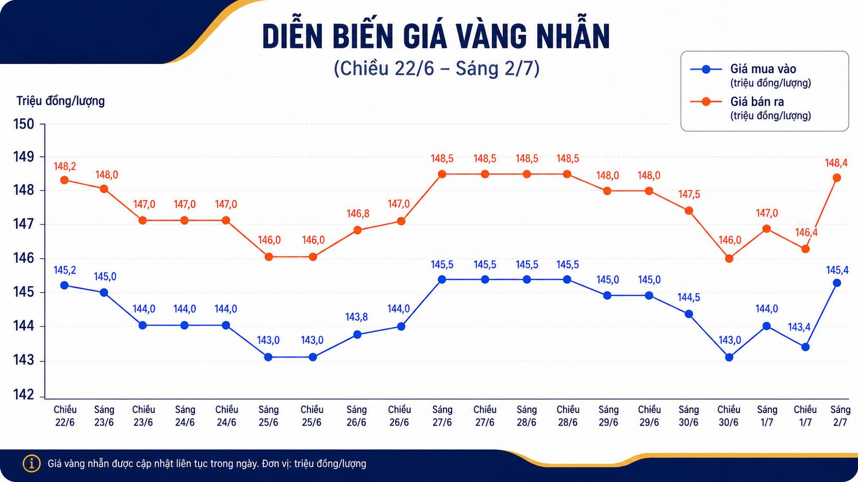 Diễn biến giá vàng nhẫn những phiên giao dịch gần đây. Biểu đồ: AI