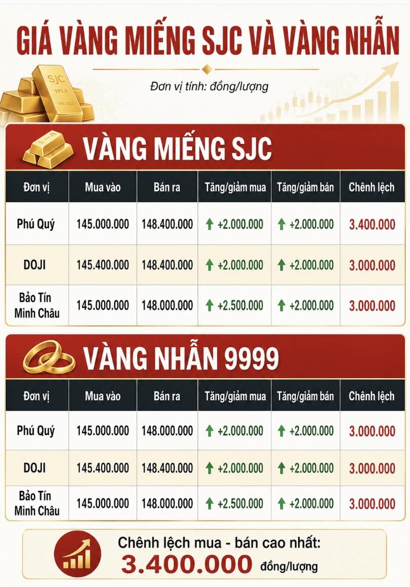 Giá vàng miếng SJC và nhẫn trơn tại một số đơn vị kinh doanh. Đơn vị: đồng/lượng. Đò họa: AI