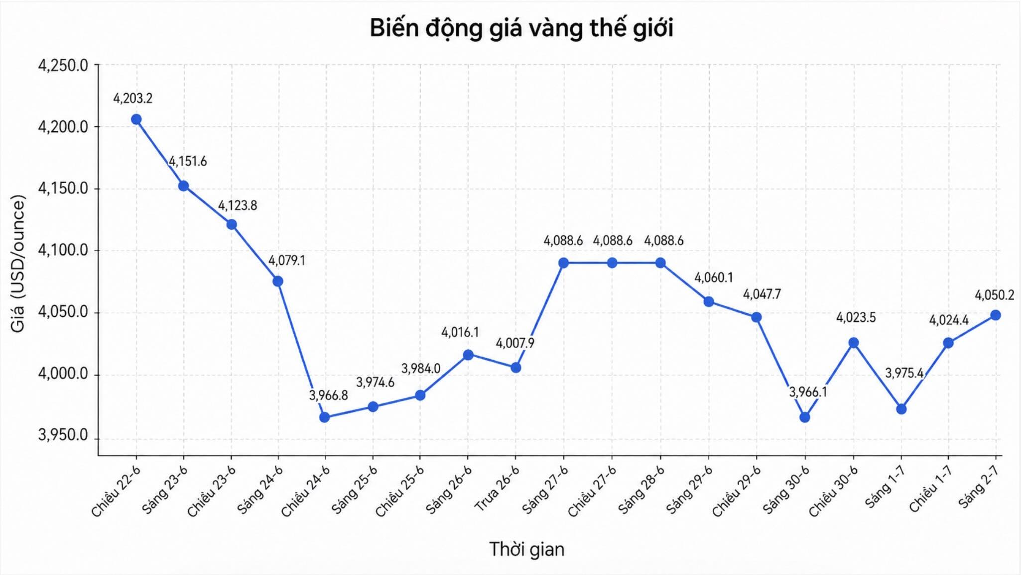 Diễn biến giá vàng thế giới những phiên giao dịch gần đây.