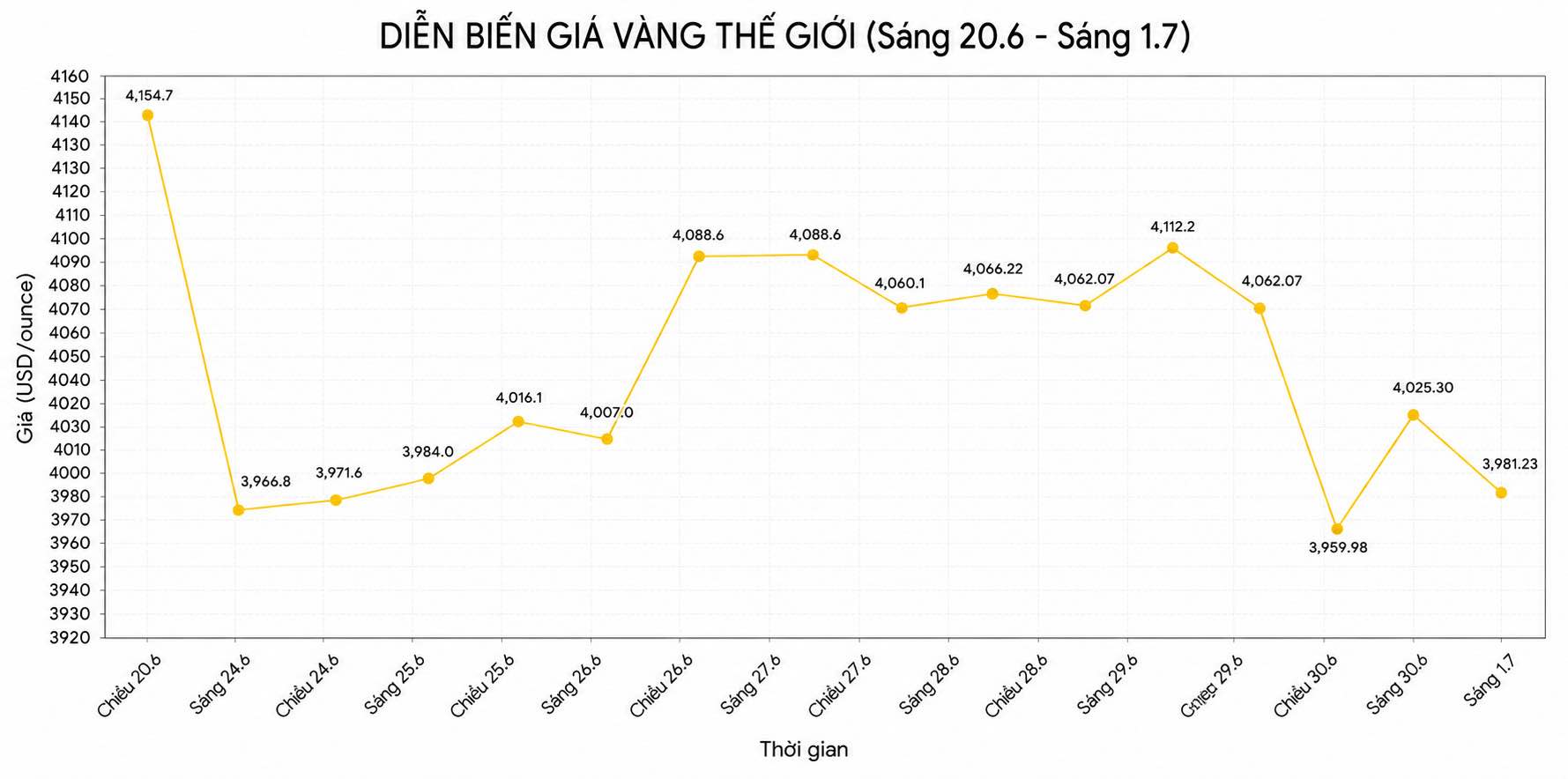 Diễn biến giá vàng thế giới những phiên giao dịch gần đây. Biểu đồ: Song Anh