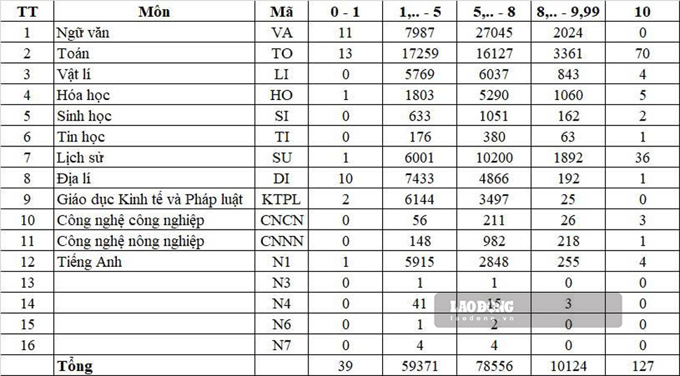 Có 127 bài thi đạt điểm 10 trong kỳ thi tốt nghiệp THPT năm 2026 tại Gia Lai. Ảnh: Hoài Phương