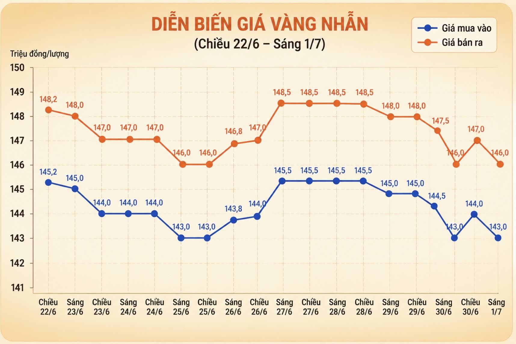 Diễn biến giá vàng trong nước những phiên giao dịch gần đây.