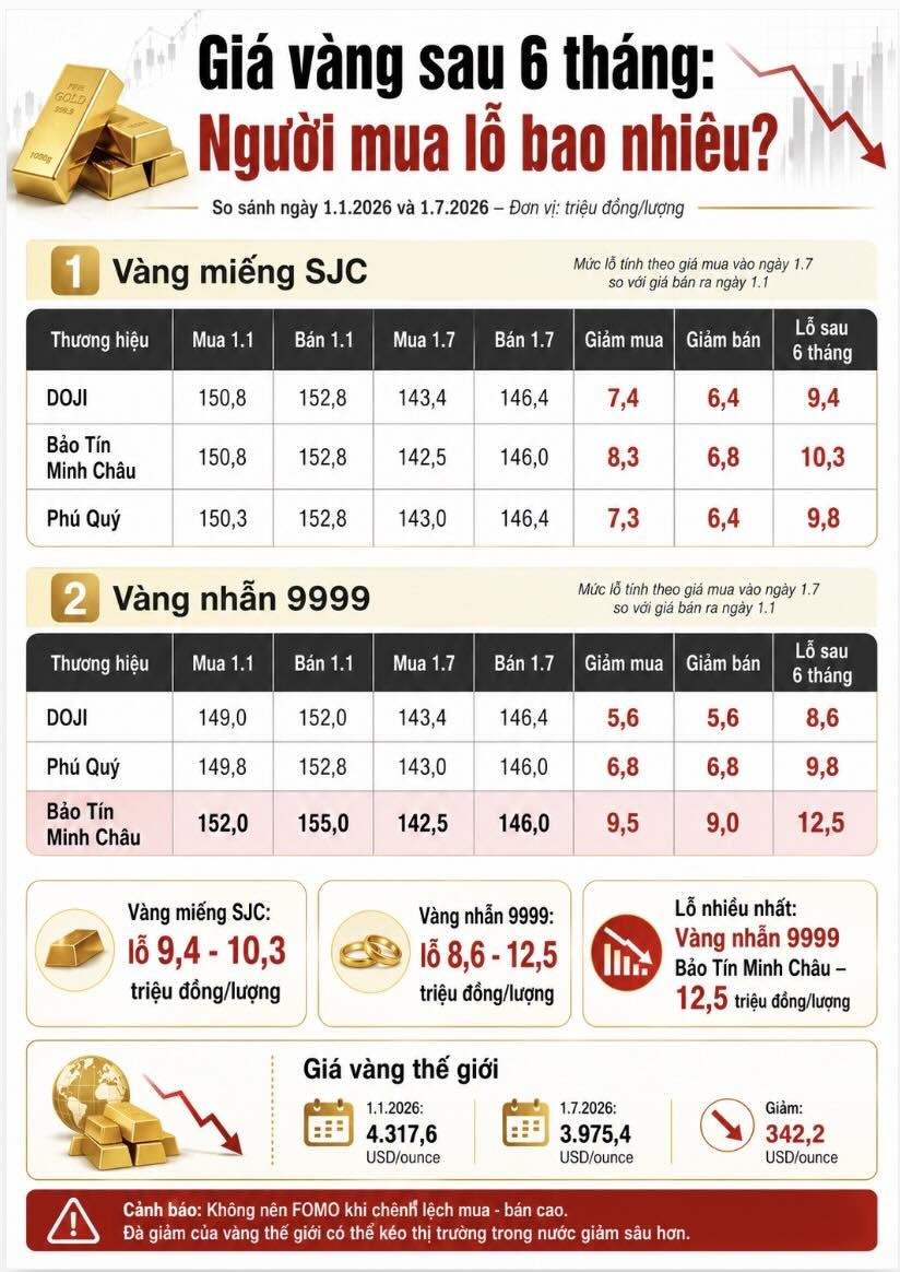 Diễn biến giá vàng sau 6 tháng cho thấy người mua vàng miếng SJC và vàng nhẫn 9999 đều chịu thua lỗ, trong đó mức lỗ cao nhất lên tới 12,5 triệu đồng/lượng.